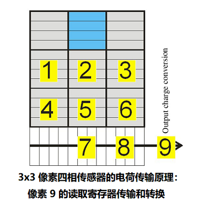 圖像CCD傳感器的技術工作原理與CCD寄存器轉移原理圖(圖5)