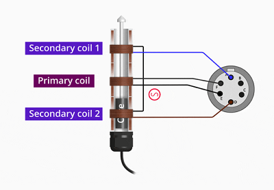 LVDT位移傳感器如何工作,LVDT位移傳感器產生電流和電壓的原理(圖4) LVDT位移傳感器如何工作,LVDT位移傳感器產生電流和電壓的原理(圖4)
