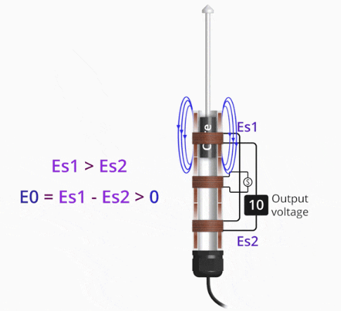 LVDT位移傳感器如何工作,LVDT位移傳感器產生電流和電壓的原理(圖1) LVDT位移傳感器如何工作,LVDT位移傳感器產生電流和電壓的原理(圖1)