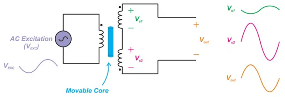 線性可變差動變壓器LVDT的交流電壓線圈工作原理(圖3) 線性可變差動變壓器LVDT的交流電壓線圈工作原理(圖3)