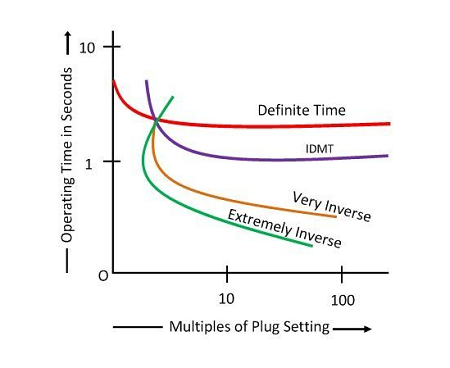 定義過電流繼電器和反時限繼電器的類型及保護電力系統(圖1)