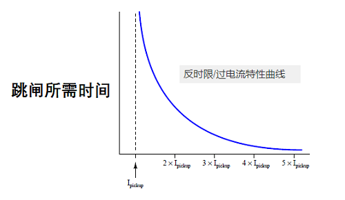 了解瞬時繼電器和延時過電流繼電器保護的區別(圖1)