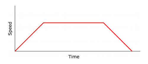步進(jìn)電機(jī)系統(tǒng)必須選擇具有兼容脈沖特性的控制器和驅(qū)動(dòng)器(圖1)