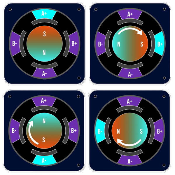 步進電機運轉時旋轉的部分工作原理定義和類型性能(圖2)