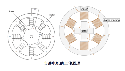 步進電機使用磁鐵工作原理，步進電機的工作原理是電磁？(圖1)