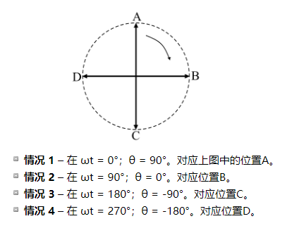 三相感應電機旋轉磁場的數學分析及分量公式(圖8)