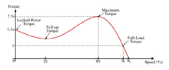三相異步電機曲線轉矩的速度特性關系(圖1) 三相異步電機曲線轉矩的速度特性關系(圖1)
