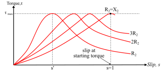 三相異步電機低、中、高滑區轉矩的滑差特性(圖2) 三相異步電機低、中、高滑區轉矩的滑差特性(圖2)