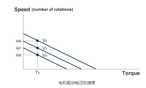 如何設置直流電機調速控制器,驅動電壓控制的核心技術是什么?(圖1) 如何設置直流電機調速控制器,驅動電壓控制的核心技術是什么?(圖1)
