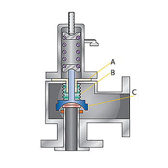 校準(zhǔn)安全閥測(cè)試設(shè)備很重要,安全閥效準(zhǔn)的三種要求方式(圖1)