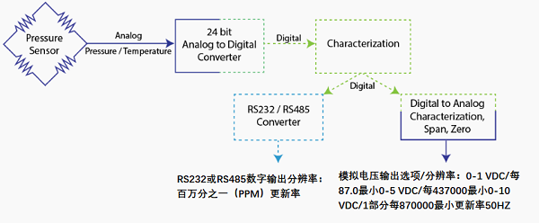 數(shù)字壓力傳感器的模擬輸出處理方案流程圖(圖1)