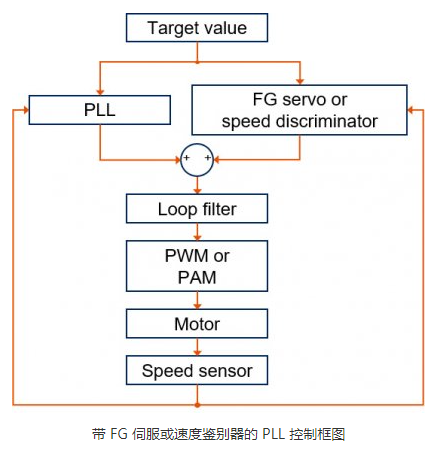 兩大方法解決無刷直流電機高精度速度控制控制問題(圖2) 兩大方法解決無刷直流電機高精度速度控制控制問題(圖2)