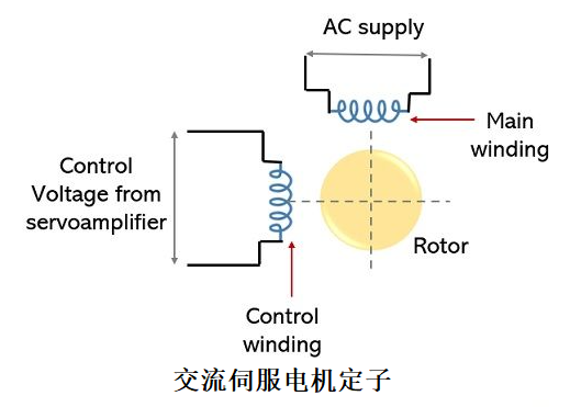 交流伺服電機的轉子表示方式和輸出構造(圖1) 交流伺服電機的轉子表示方式和輸出構造(圖1)