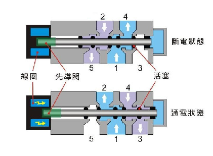 什么叫兩位三通電磁閥，兩位三通電磁閥在工業自動化的應用(圖1)
