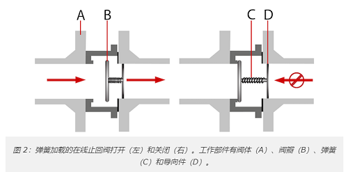 十種最常見單向閥類型，10種不同單向閥分類作用(圖1)