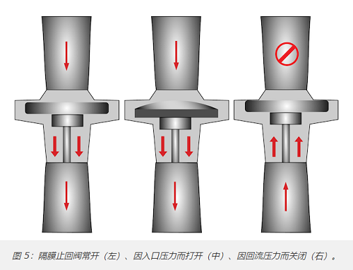 十種最常見單向閥類型，10種不同單向閥分類作用(圖4)