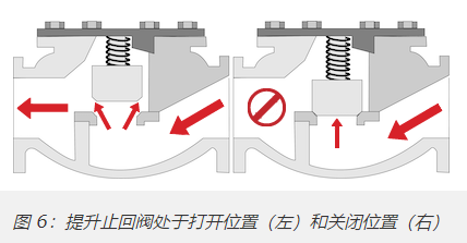 十種最常見單向閥類型，10種不同單向閥分類作用(圖5)