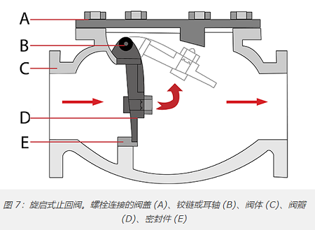 十種最常見單向閥類型，10種不同單向閥分類作用(圖6)