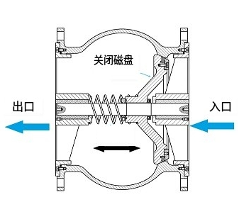 單向閥選型標準七種方向，選擇單向閥的因素要求