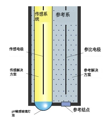 pH傳感器工作原理測量系統，pH傳感器的方程計算值(圖1)