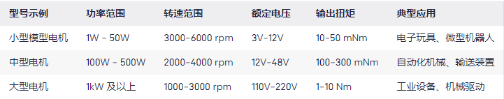 直流永磁電機工作原理，型號及參數大小提供的儀器參數(圖1)