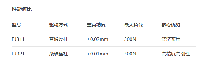 標準型EJB21/DJB21手動位移滑臺(圖3)