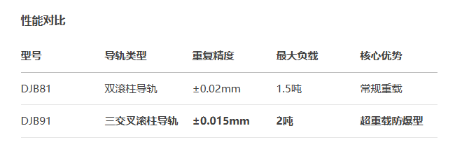 精密型DJB91手動位移滑臺(圖3)