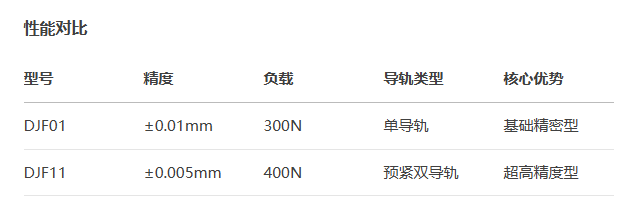 標(biāo)準(zhǔn)型DJF11手動位移滑臺(圖3)