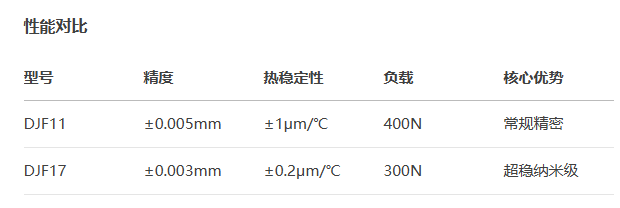 超薄型DJF17手動(dòng)位移滑臺(圖3)