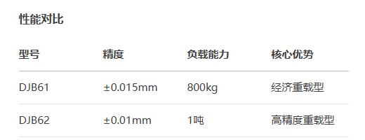 螺桿驅(qū)動(dòng)型DJB61/DJB62手動(dòng)位移滑臺(tái)(圖3)