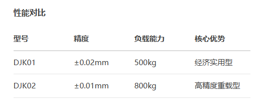 標準型DJK01/DJK02手動位移滑臺(圖3) 標準型DJK01/DJK02手動位移滑臺(圖3)