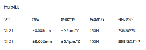 標準型DIL31手動位移滑臺(圖3)