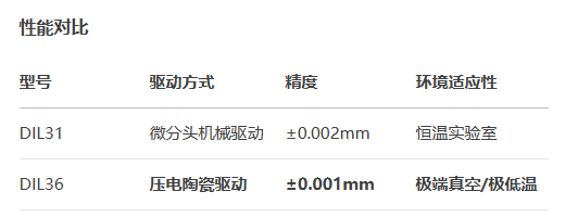 薄型DIL36手動(dòng)位移滑臺(圖3) 薄型DIL36手動(dòng)位移滑臺(圖3)