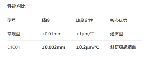 超高精度DJC01手動(dòng)位移滑臺(tái)(圖3) 超高精度DJC01手動(dòng)位移滑臺(tái)(圖3)
