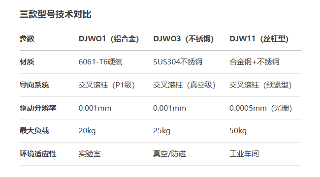 高精度DJWO1/DJWO3/DJW11手動位移臺(圖3)