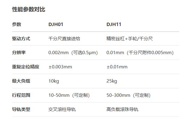 千分尺進給絲杠驅動型DJH01/DJH11手動位移臺(圖7)