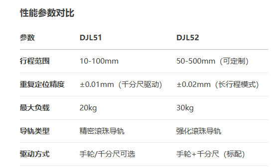 標準型長行程型DJL51/DJL52手動位移滑臺(圖8) 標準型長行程型DJL51/DJL52手動位移滑臺(圖8)