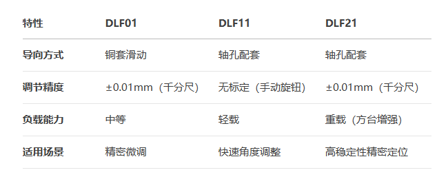 360°手動調節千分尺進給DLF01/DLF11/DLF21手動位移滑臺(圖8)