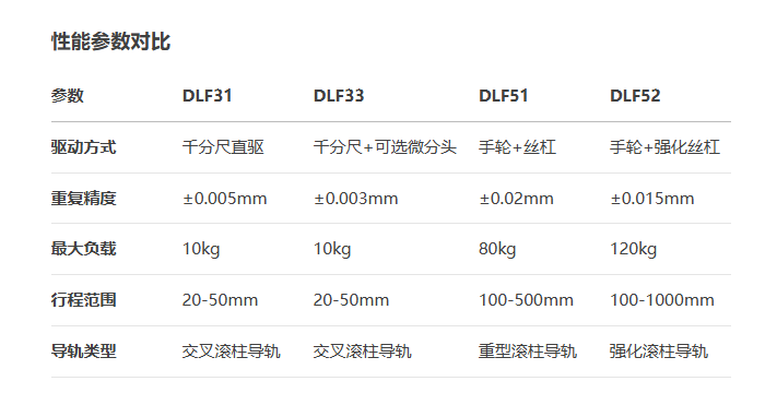 ?重載型DLF31/?DLF33/DLF51/?DLF52手動位移滑臺(圖7)
