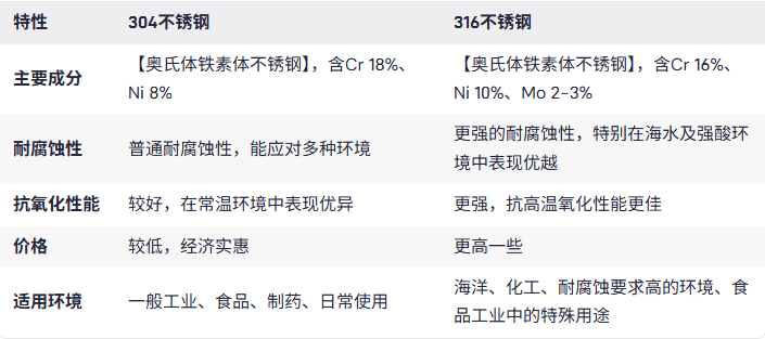 如何選擇304和316不銹鋼螺旋輸送機有什么區別？